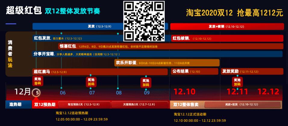 2020淘宝双12超级红包发放节奏和红包加码时间表